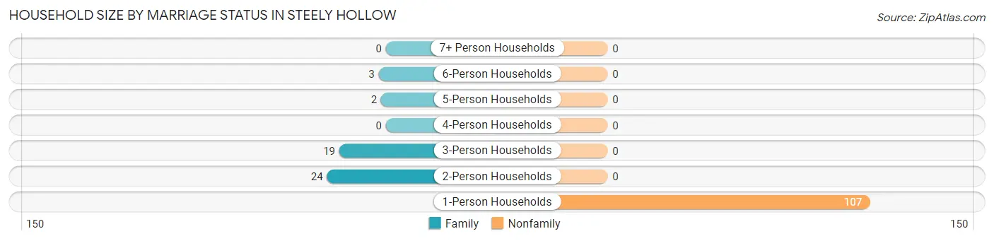 Household Size by Marriage Status in Steely Hollow