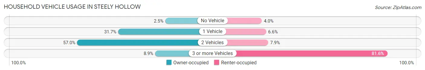 Household Vehicle Usage in Steely Hollow