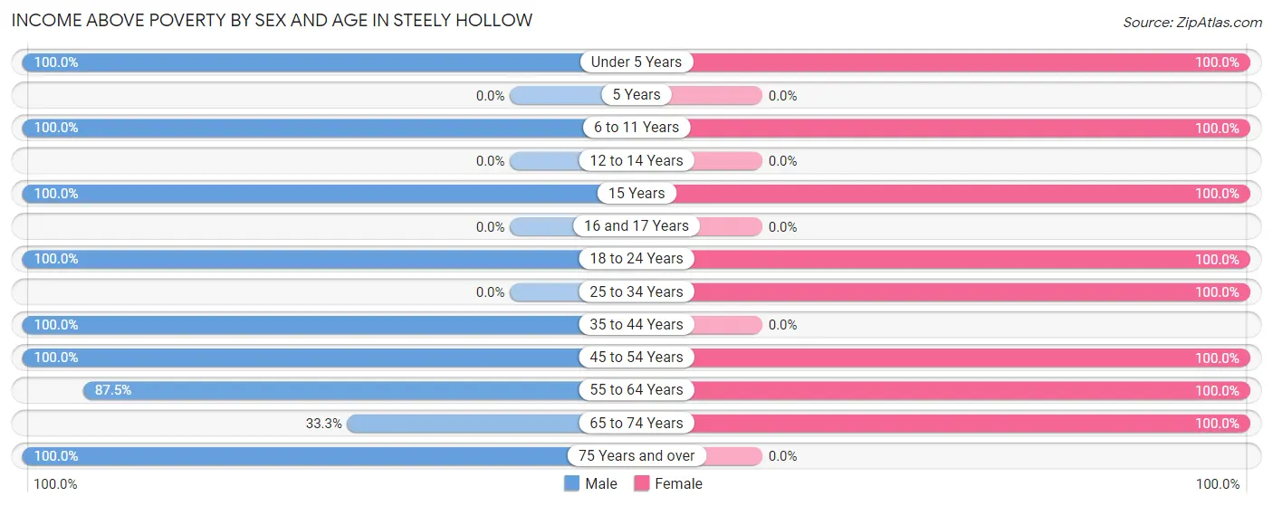 Income Above Poverty by Sex and Age in Steely Hollow