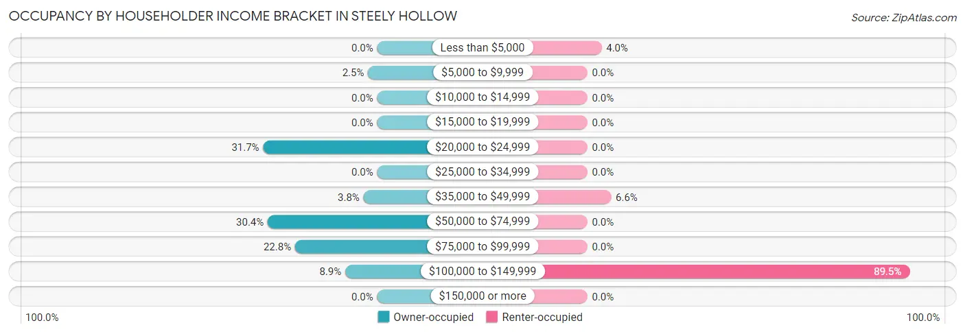 Occupancy by Householder Income Bracket in Steely Hollow