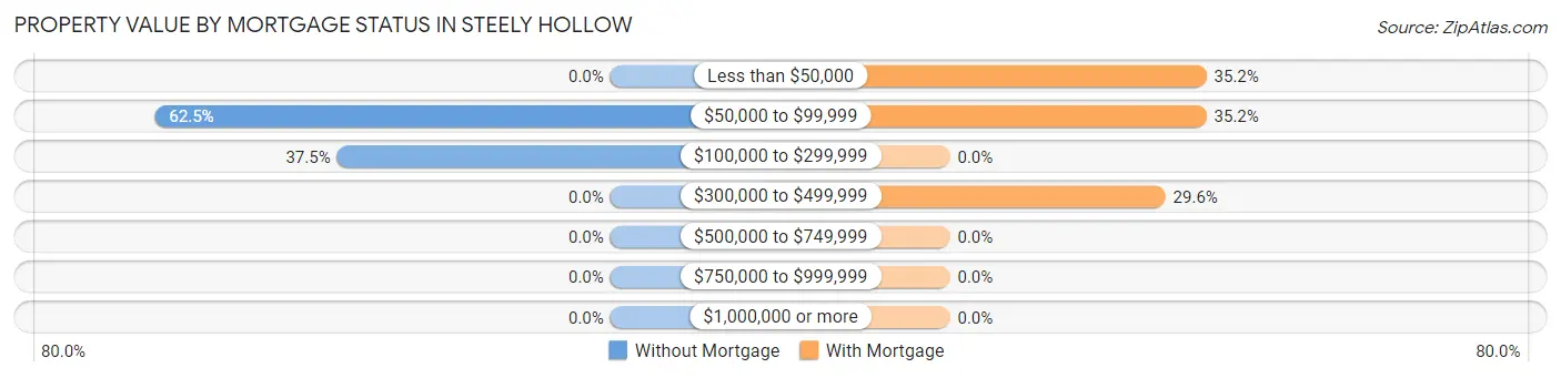 Property Value by Mortgage Status in Steely Hollow
