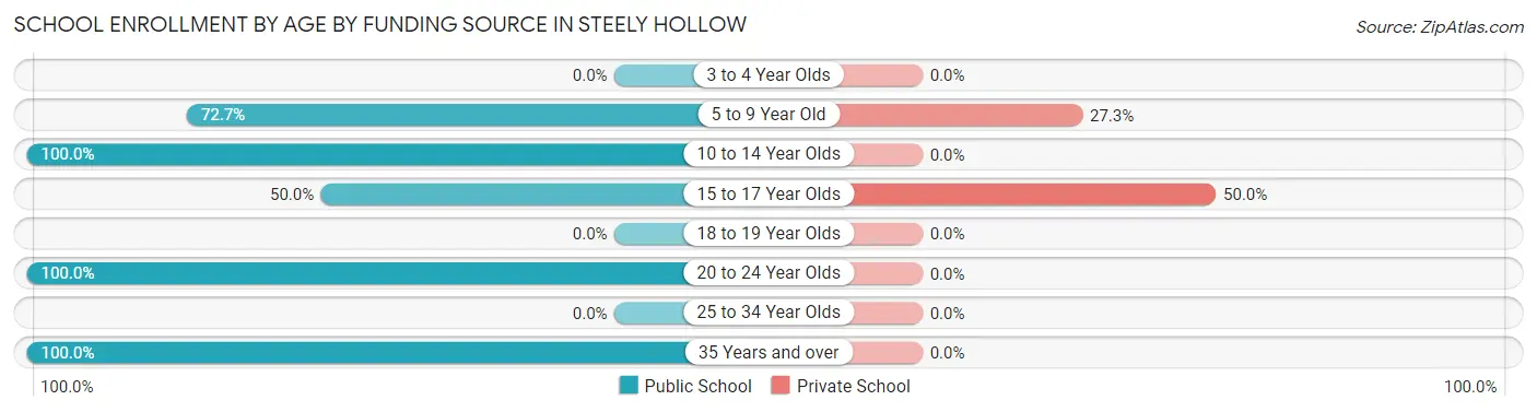 School Enrollment by Age by Funding Source in Steely Hollow