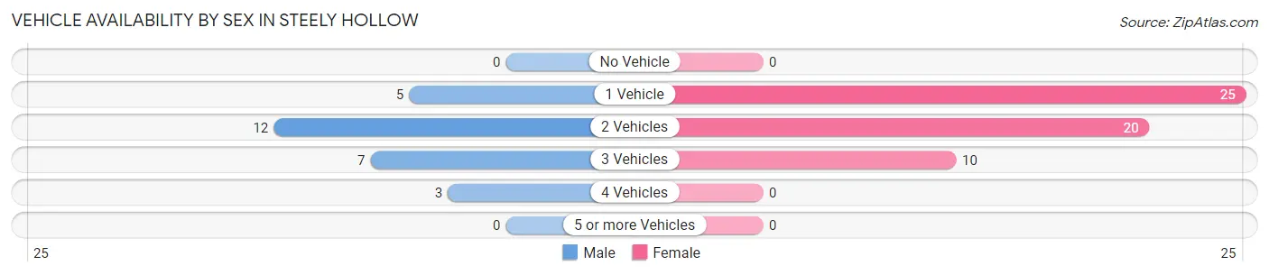 Vehicle Availability by Sex in Steely Hollow