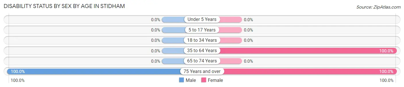 Disability Status by Sex by Age in Stidham