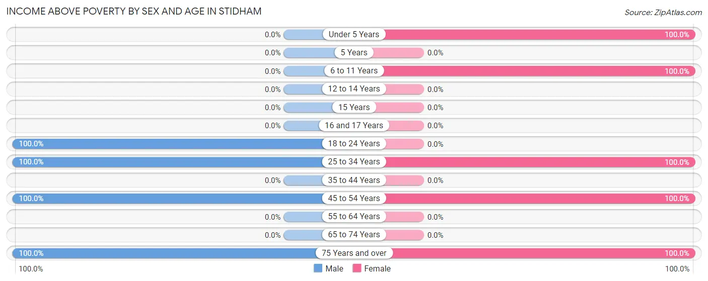 Income Above Poverty by Sex and Age in Stidham