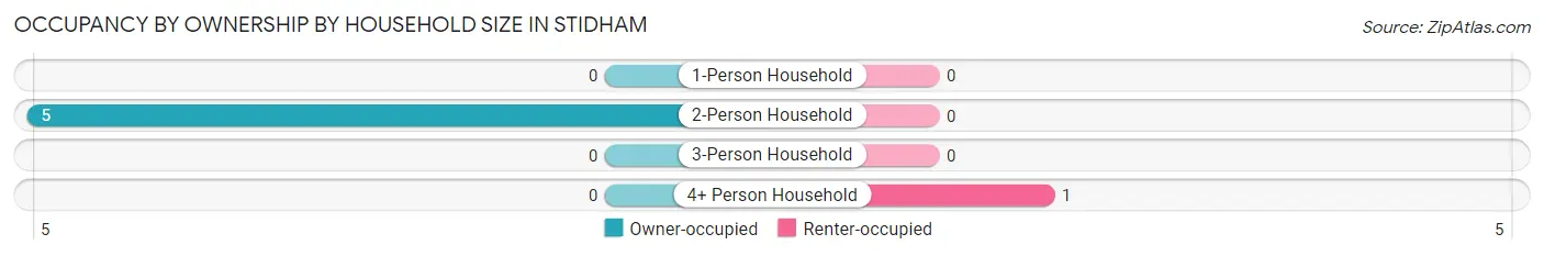 Occupancy by Ownership by Household Size in Stidham
