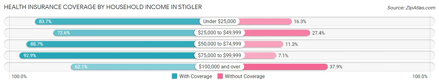 Health Insurance Coverage by Household Income in Stigler