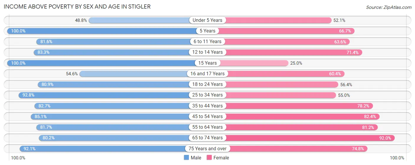 Income Above Poverty by Sex and Age in Stigler