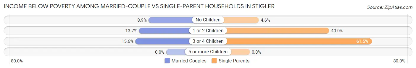 Income Below Poverty Among Married-Couple vs Single-Parent Households in Stigler
