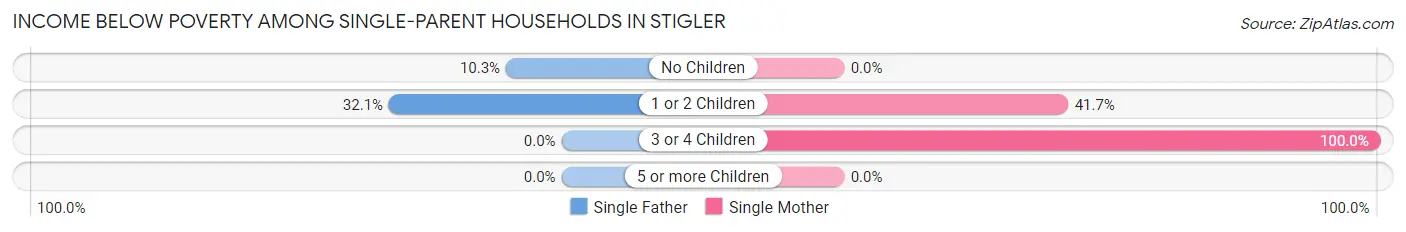 Income Below Poverty Among Single-Parent Households in Stigler