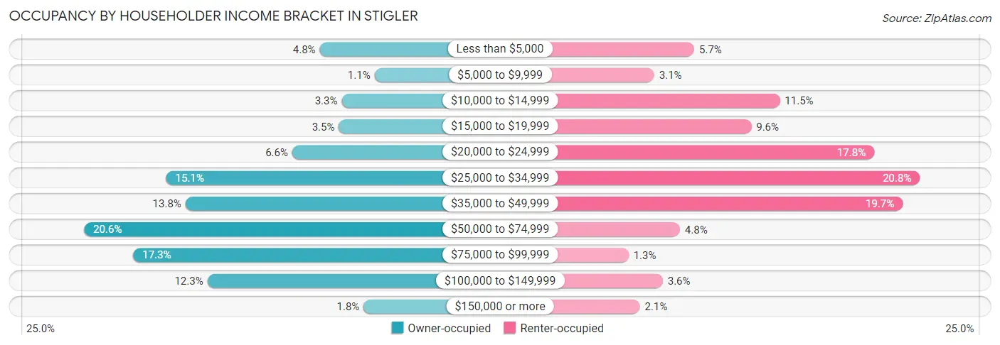 Occupancy by Householder Income Bracket in Stigler