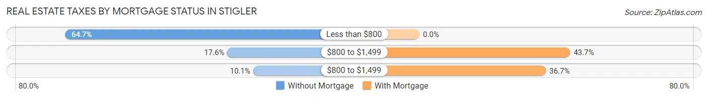 Real Estate Taxes by Mortgage Status in Stigler