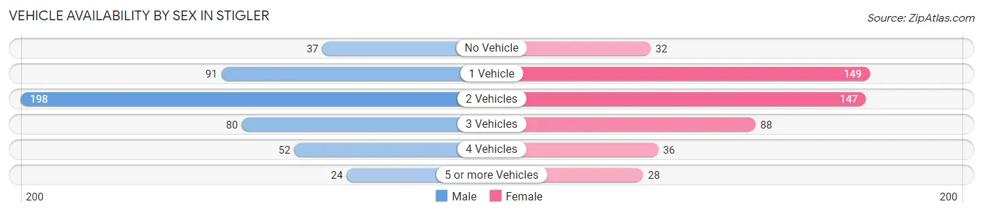 Vehicle Availability by Sex in Stigler