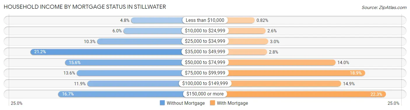 Household Income by Mortgage Status in Stillwater