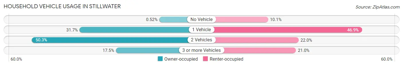 Household Vehicle Usage in Stillwater