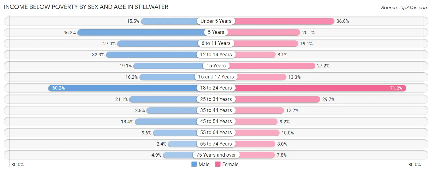 Income Below Poverty by Sex and Age in Stillwater