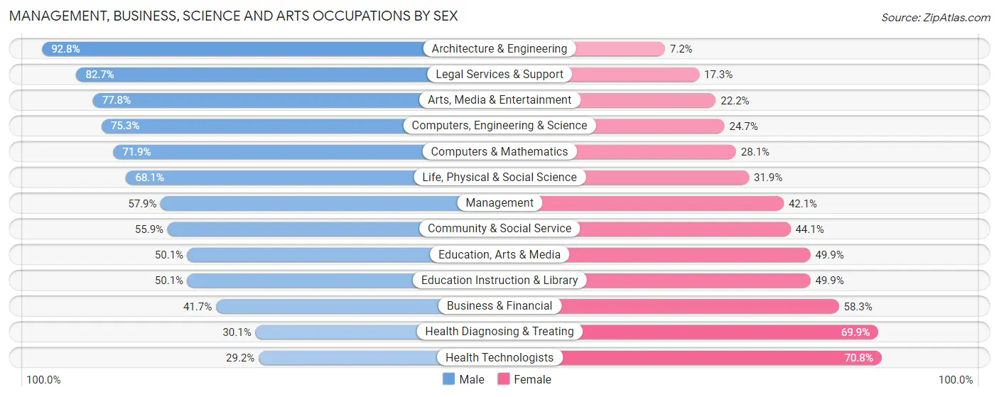 Management, Business, Science and Arts Occupations by Sex in Stillwater