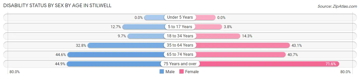 Disability Status by Sex by Age in Stilwell