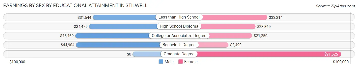 Earnings by Sex by Educational Attainment in Stilwell