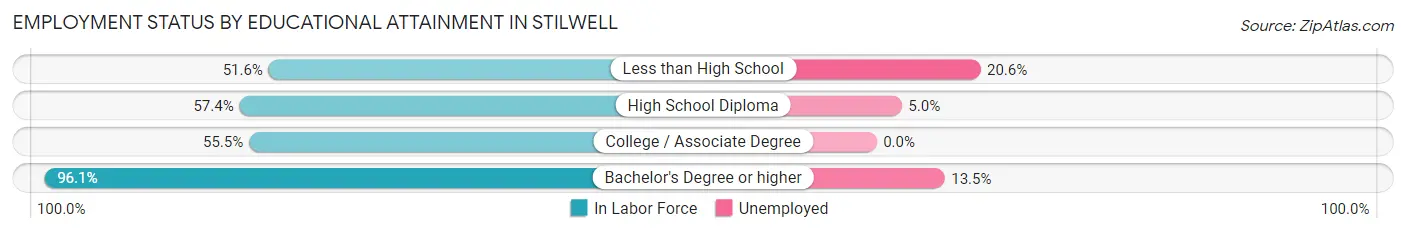 Employment Status by Educational Attainment in Stilwell