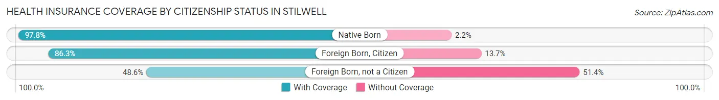 Health Insurance Coverage by Citizenship Status in Stilwell