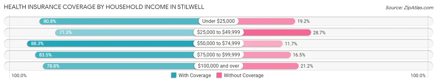 Health Insurance Coverage by Household Income in Stilwell