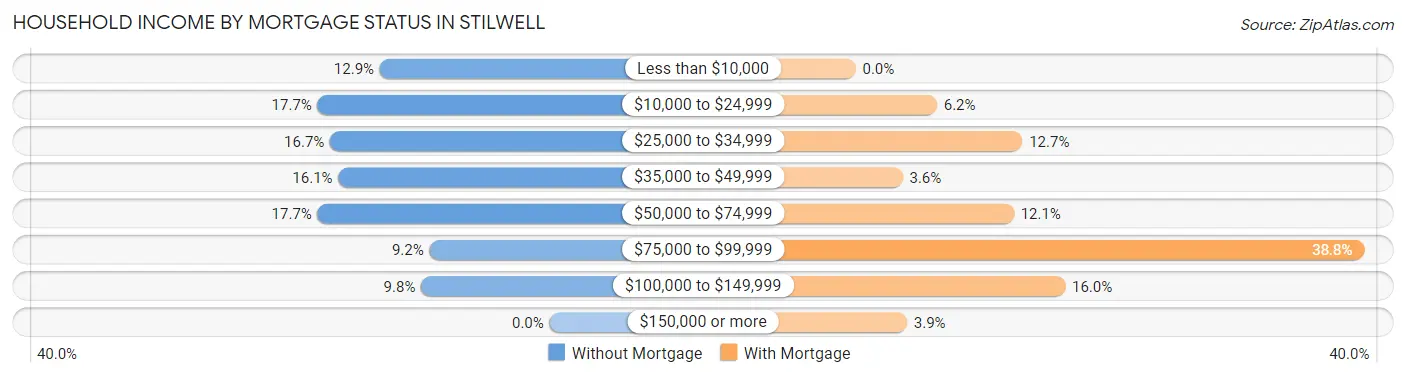 Household Income by Mortgage Status in Stilwell