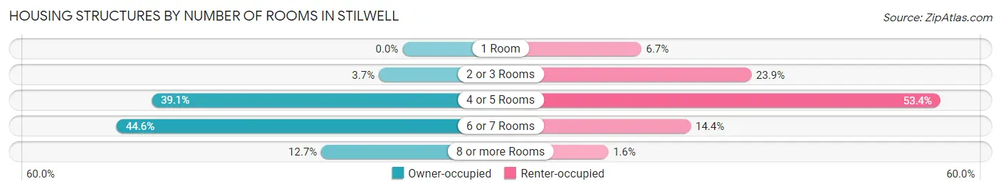 Housing Structures by Number of Rooms in Stilwell