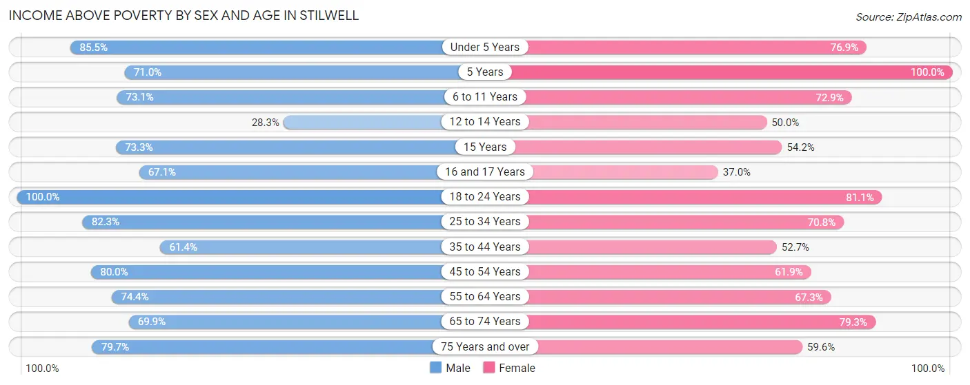 Income Above Poverty by Sex and Age in Stilwell
