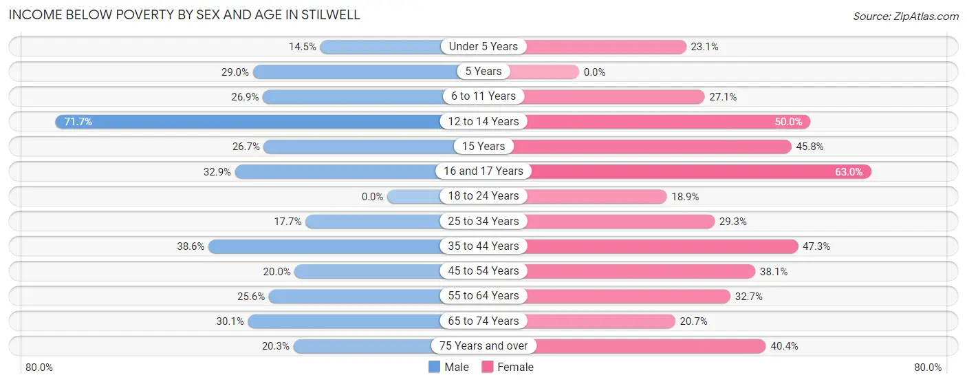 Income Below Poverty by Sex and Age in Stilwell