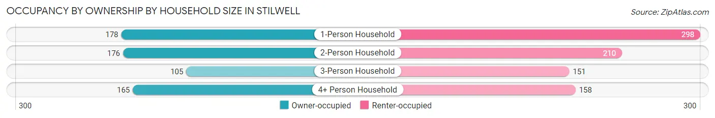 Occupancy by Ownership by Household Size in Stilwell