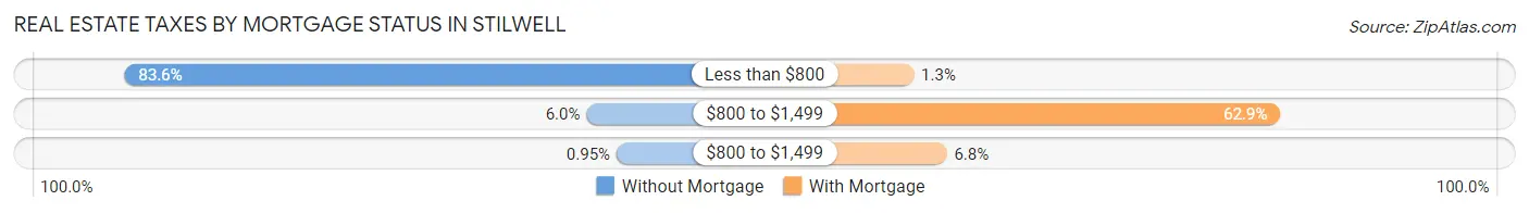 Real Estate Taxes by Mortgage Status in Stilwell