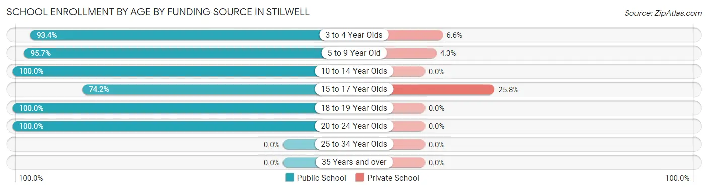 School Enrollment by Age by Funding Source in Stilwell