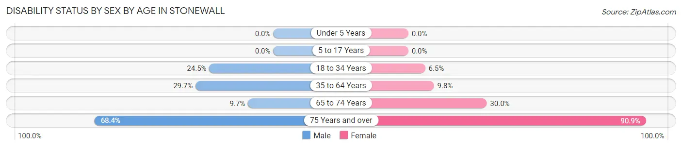 Disability Status by Sex by Age in Stonewall