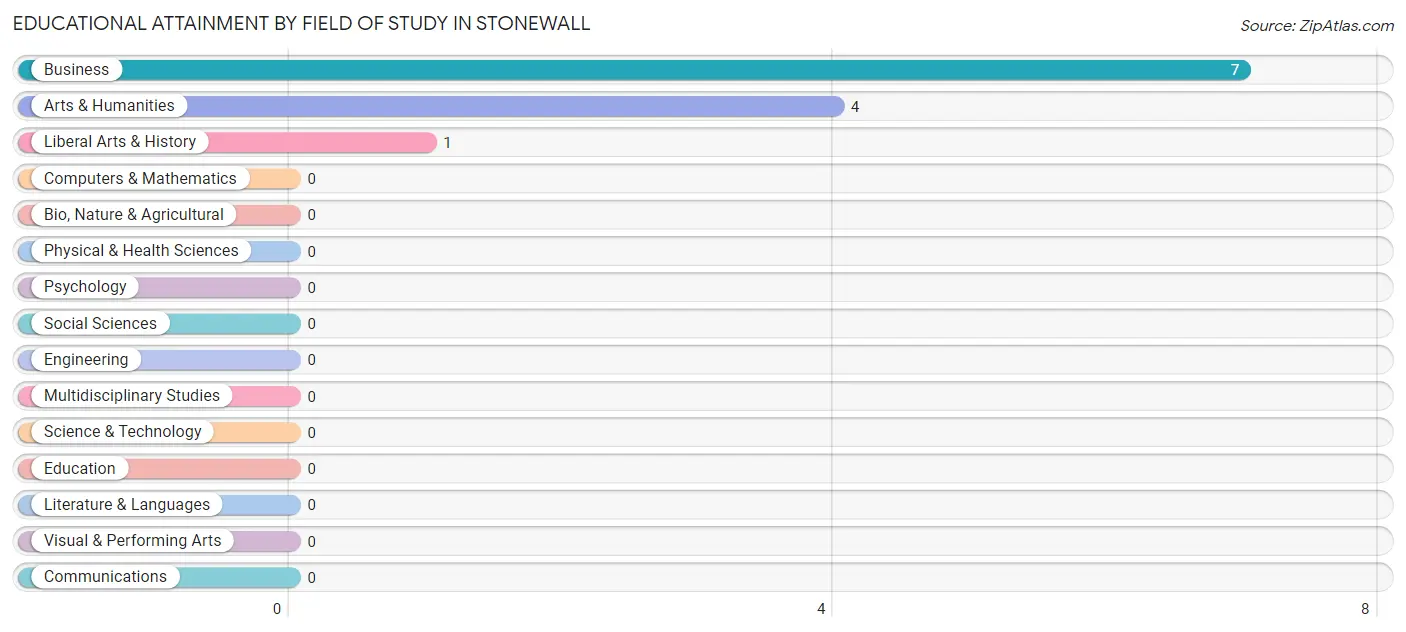 Educational Attainment by Field of Study in Stonewall