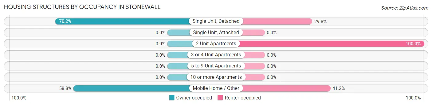 Housing Structures by Occupancy in Stonewall