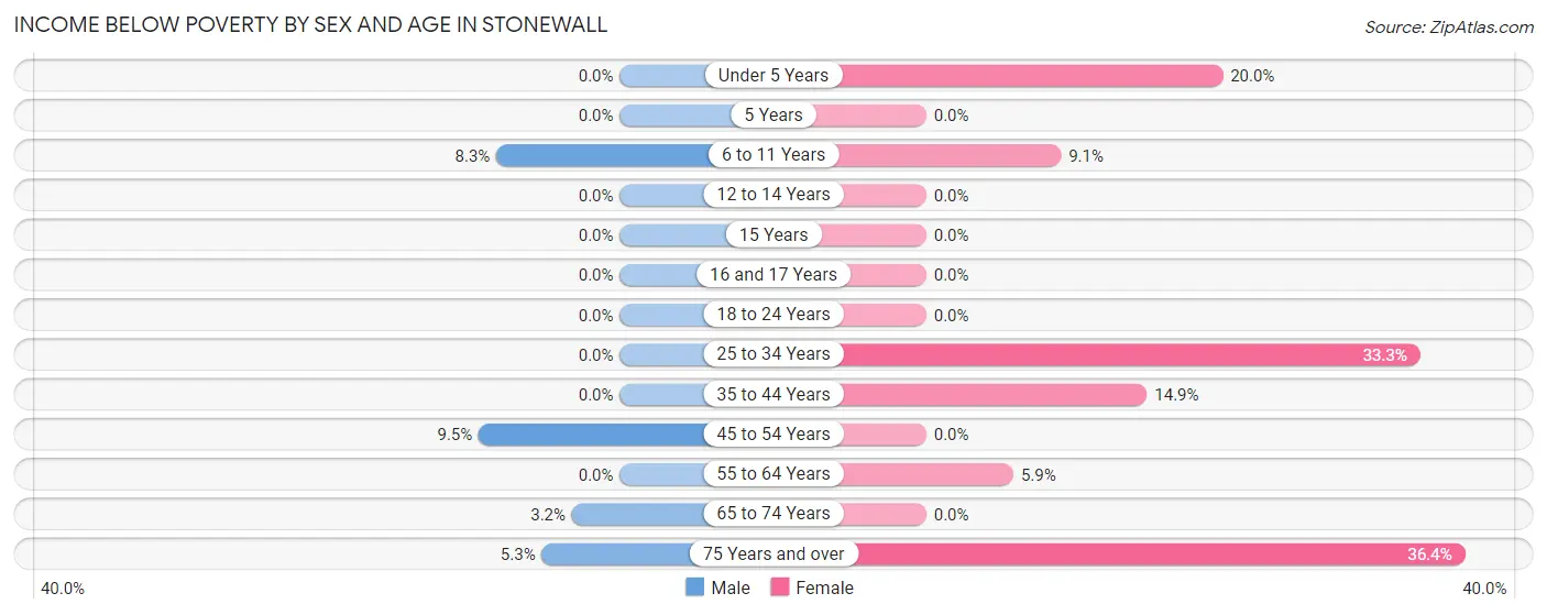 Income Below Poverty by Sex and Age in Stonewall