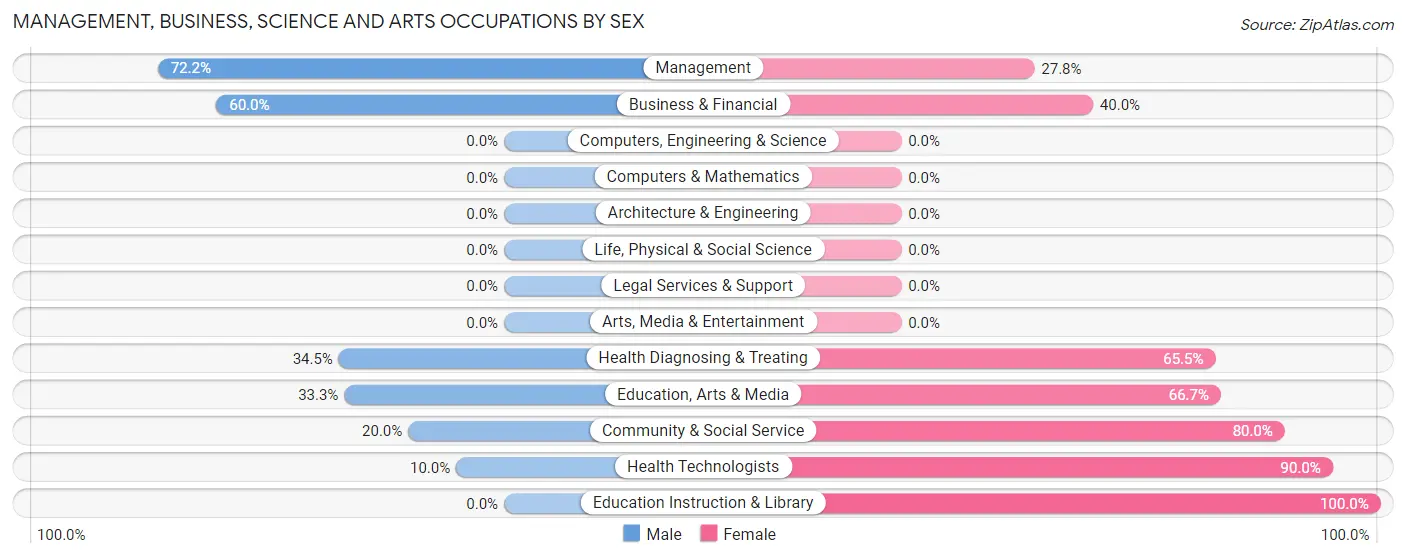 Management, Business, Science and Arts Occupations by Sex in Stonewall