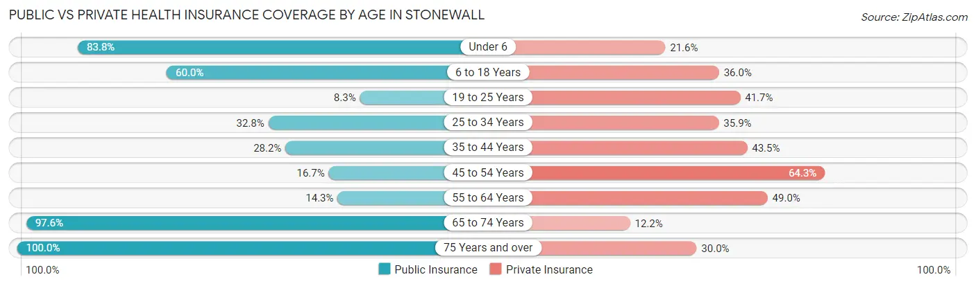 Public vs Private Health Insurance Coverage by Age in Stonewall