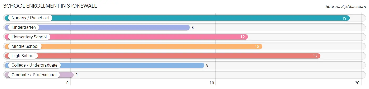 School Enrollment in Stonewall