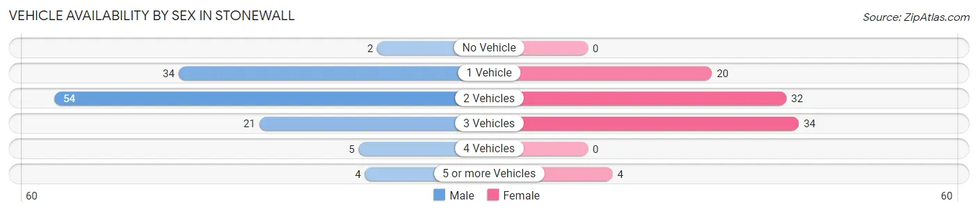 Vehicle Availability by Sex in Stonewall