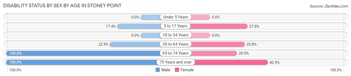 Disability Status by Sex by Age in Stoney Point