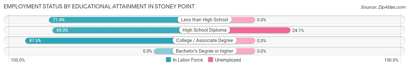 Employment Status by Educational Attainment in Stoney Point