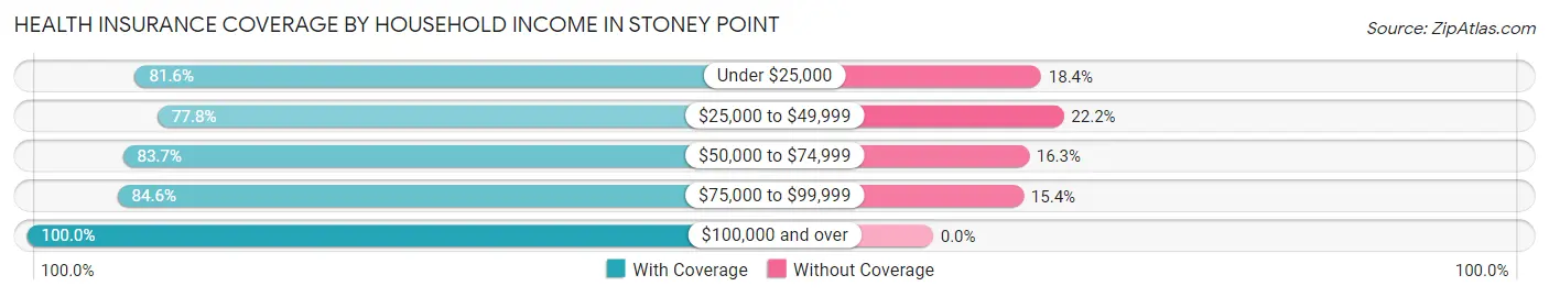 Health Insurance Coverage by Household Income in Stoney Point