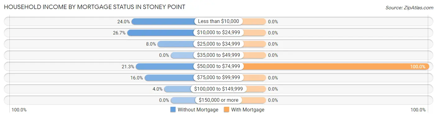 Household Income by Mortgage Status in Stoney Point