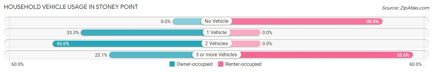 Household Vehicle Usage in Stoney Point