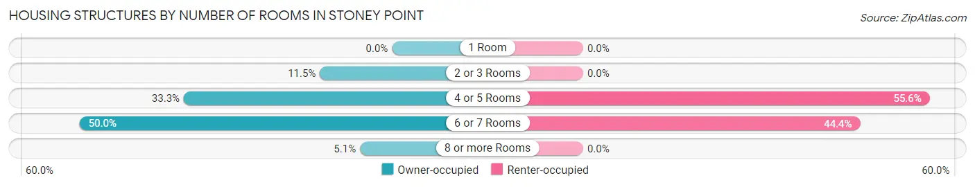 Housing Structures by Number of Rooms in Stoney Point