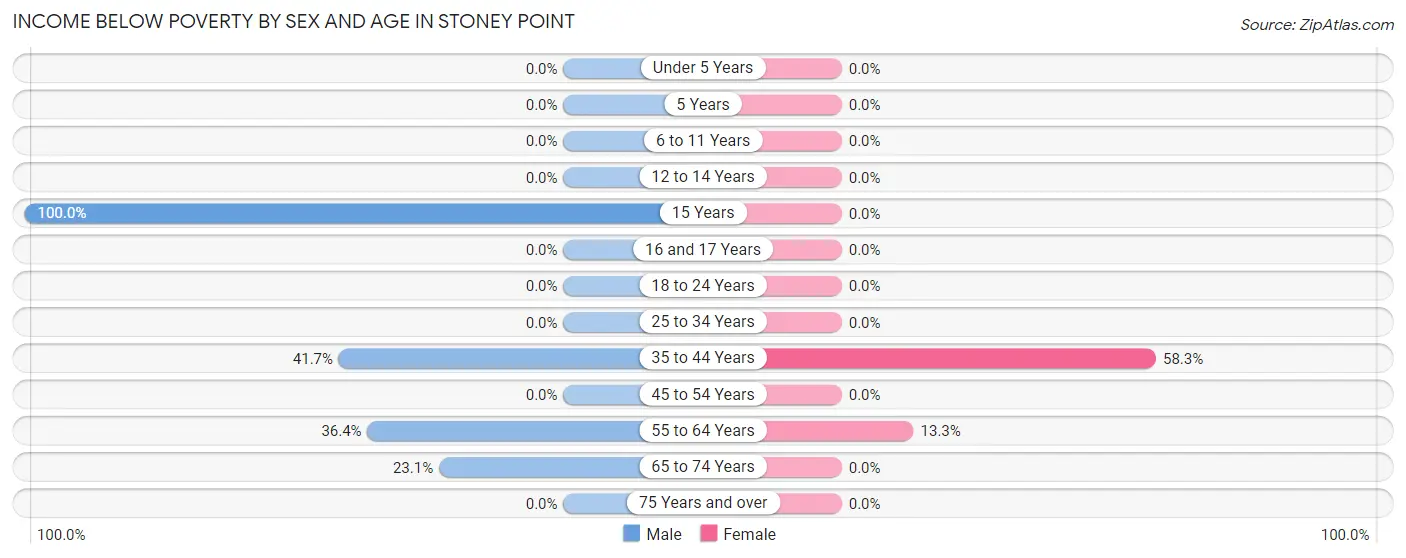 Income Below Poverty by Sex and Age in Stoney Point