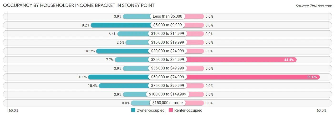 Occupancy by Householder Income Bracket in Stoney Point