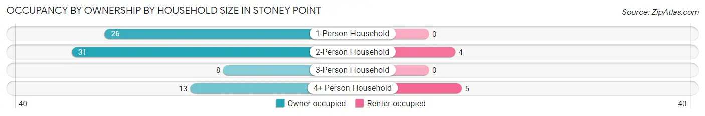 Occupancy by Ownership by Household Size in Stoney Point